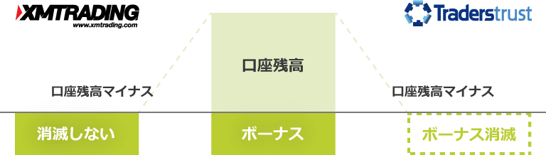 口座残高がマイナスになった場合のボーナス