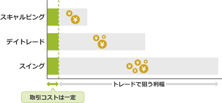 トレードスタイルと取引コストの関係