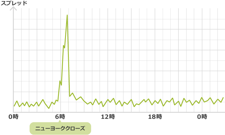 時間帯とスプレッドの関係