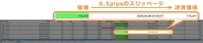 注文価格と約定価格の差（スリッページ）