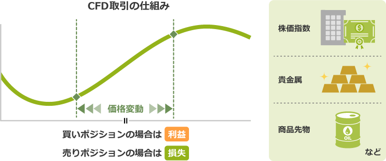 CFDの仕組み