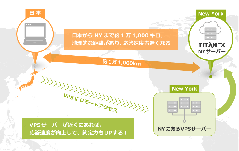 VPSが海外FX業者に近いと約定力が高くなる
