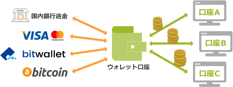 TTCMへの入金はウォレット口座に集約される