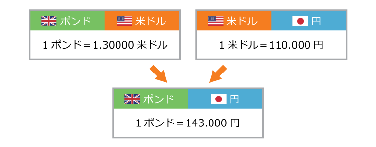 ポンド/円のレート計算