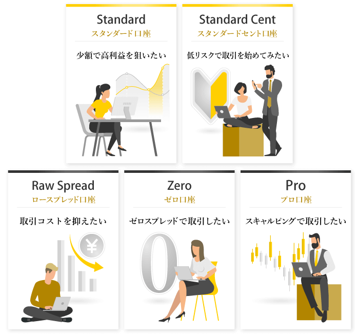 トレードスタイルとExnessの口座タイプ