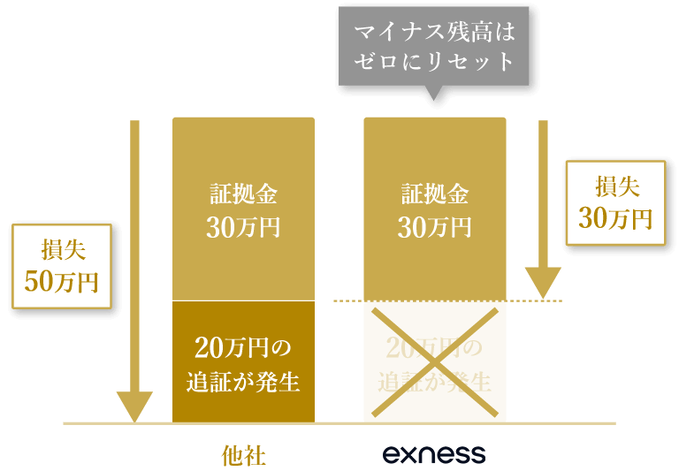 レバレッジ効果