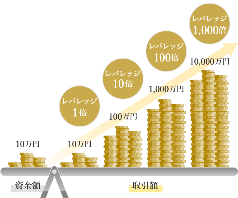 レバレッジ効果