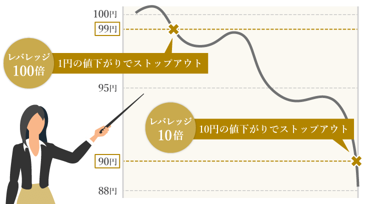 レバレッジ取引のリスク