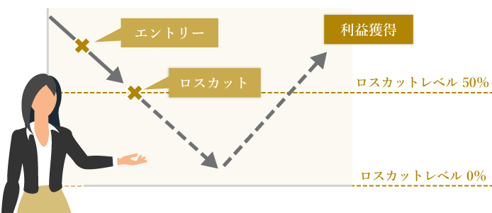 ロスカットレベル0％
