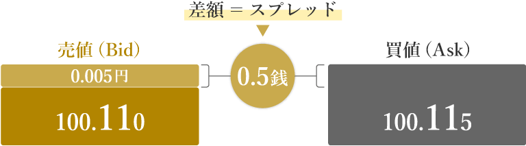 スプレッドの仕組み