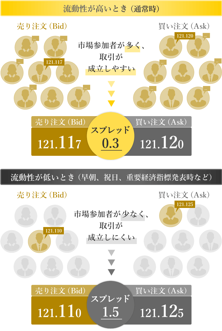 スプレッドが広がりやすい時間帯