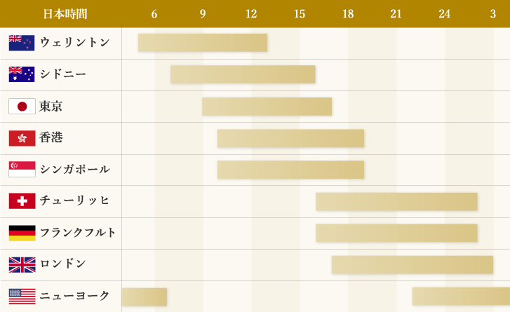各国市場の取引時間