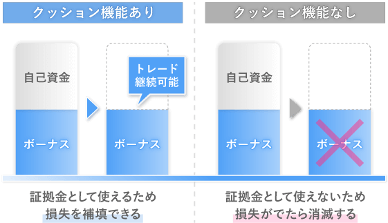 FXGTのボーナスのクッション機能