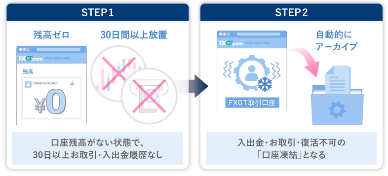 FXGTの口座凍結になる流れ（口座残高がない場合）
