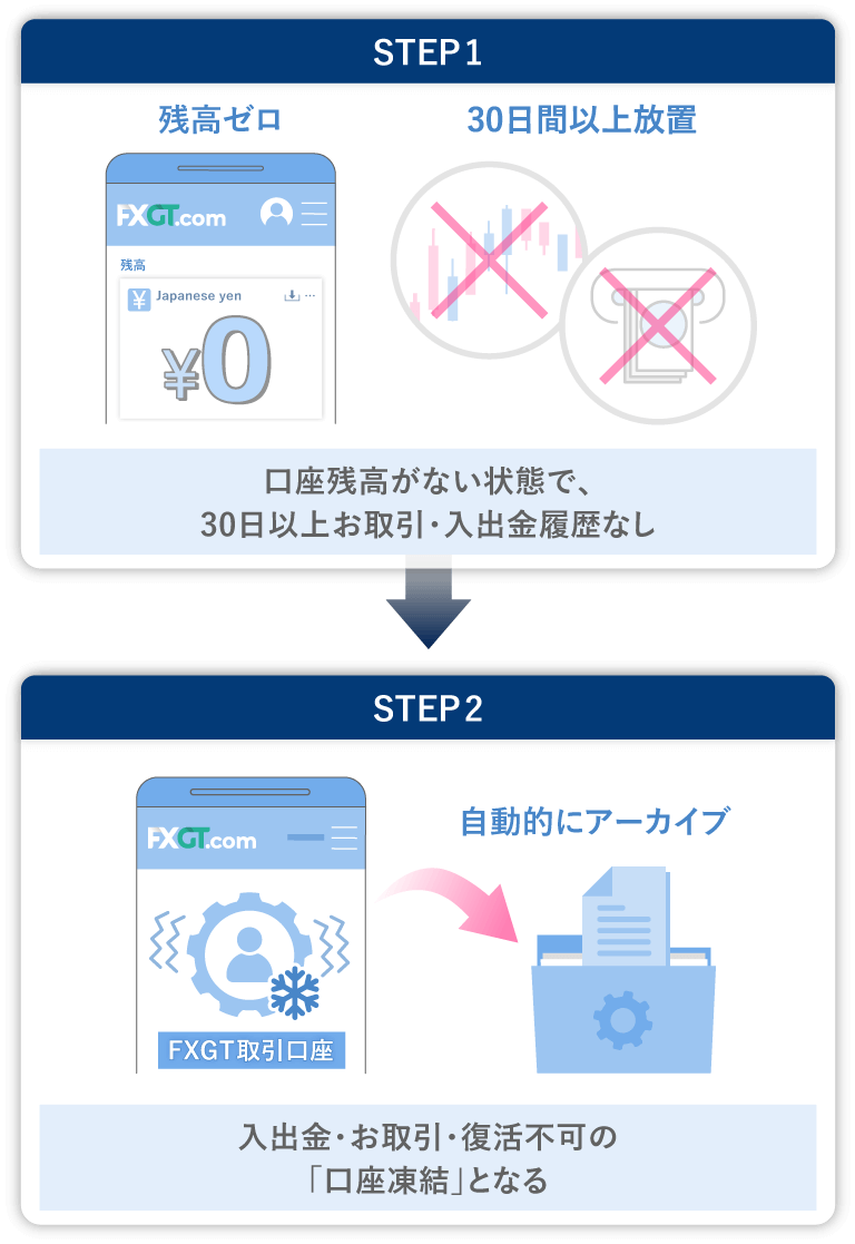 FXGTの口座凍結になる流れ（口座残高がない場合）