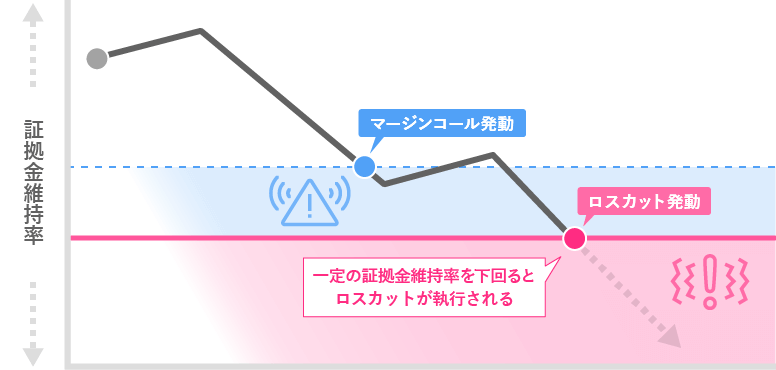 マージンコールは、維持率が低下してロスカット水準が近づいている警告。証拠金維持率がロスカット水準を下回ると強制的にポジションが解消される。