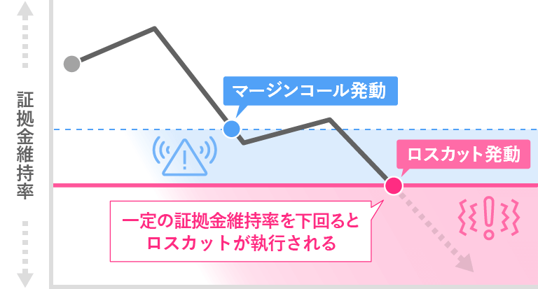 マージンコールは、維持率が低下してロスカット水準が近づいている警告。証拠金維持率がロスカット水準を下回ると強制的にポジションが解消される。