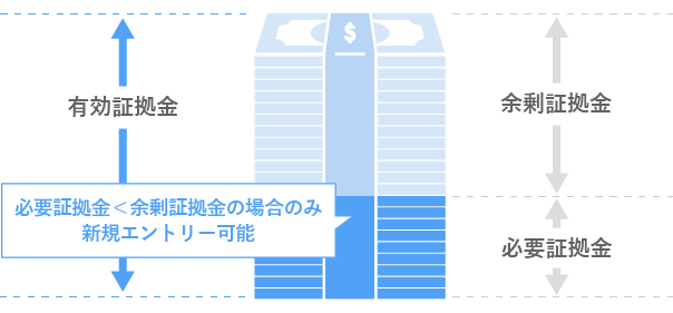 証拠金維持率（%）=有効証拠金÷全保有ポジションの必要証拠金の合計×100