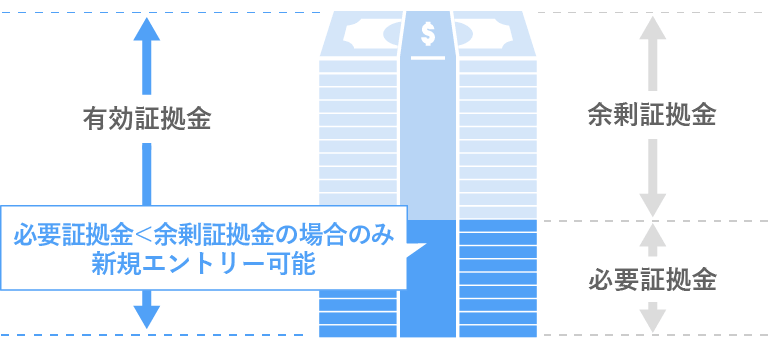 証拠金維持率（%）=有効証拠金÷全保有ポジションの必要証拠金の合計×100