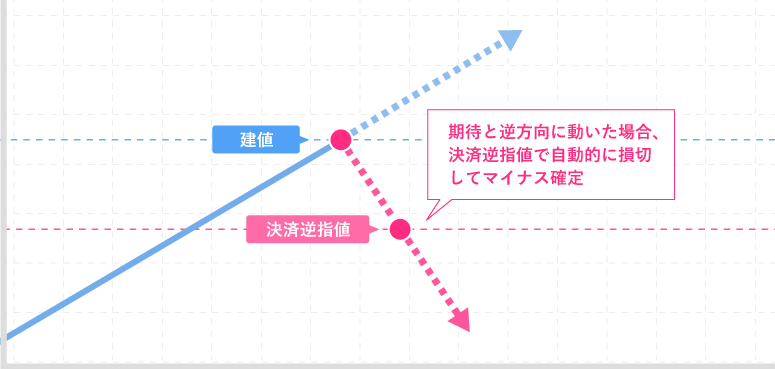 期待と逆方向に動いた場合、決済逆指値で自動的に損切してマイナス確定