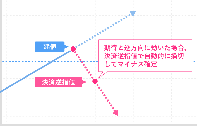 期待と逆方向に動いた場合、決済逆指値で自動的に損切してマイナス確定