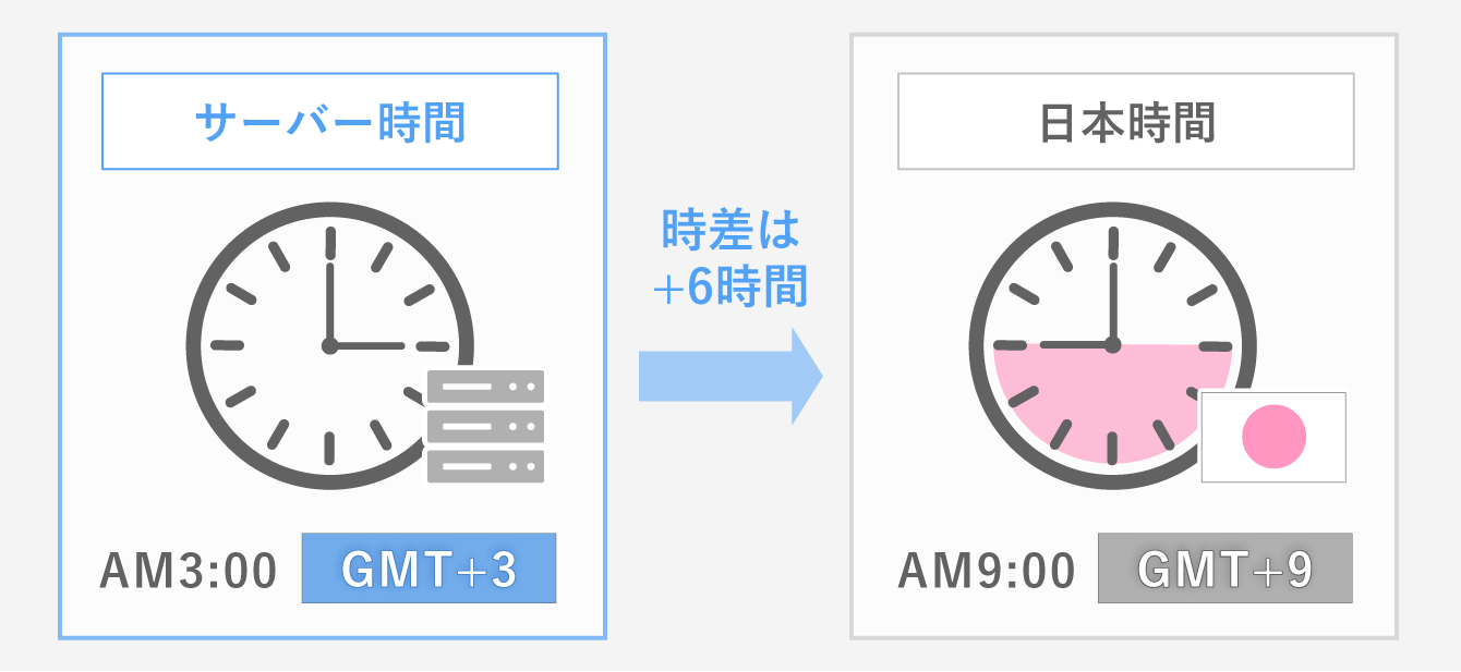 WebTraderの表示時間はGMT+3