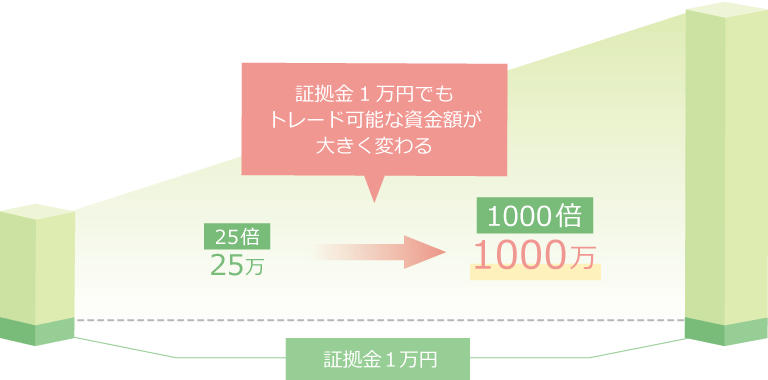 ハイレバと証拠金の関係