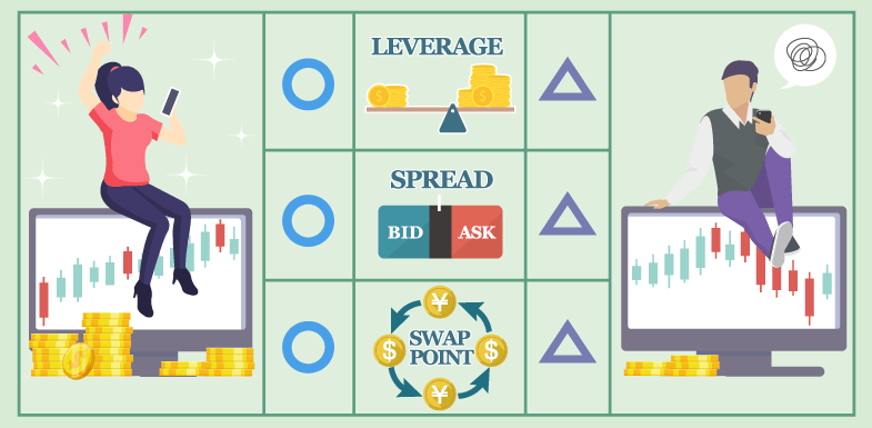 おすすめ海外FX業者を「取引条件」で比較