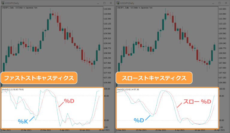 ファストストキャスティクスとスローストキャスティクス