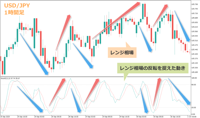 ストキャスティクスのレンジ相場での利用法