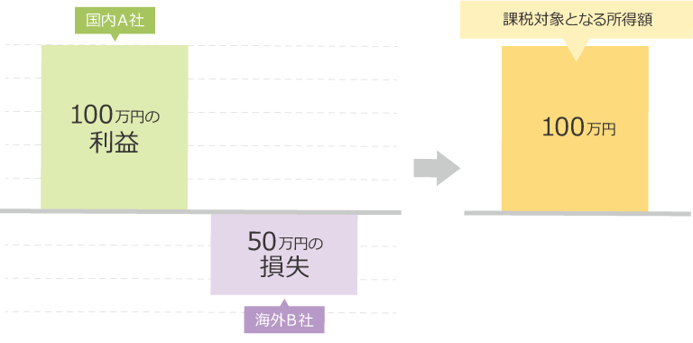 国内FXと海外FXの損益通算