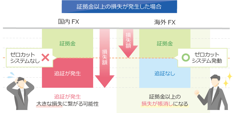 海外FXのゼロカットシステム