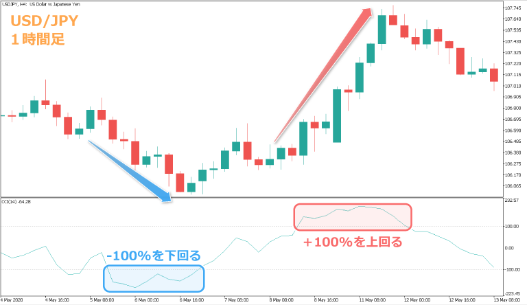 ＋100％を上回れば上昇トレンド、-100％を下回れば下降トレンド