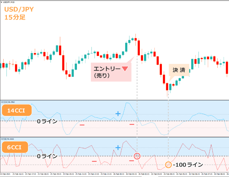 デュアルCCI14CCIが‐＋‐の時