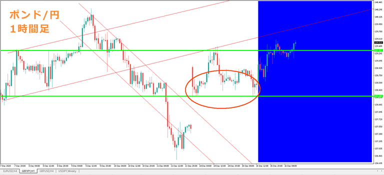 ポンド円1h窓開け（相場状況の見分け方）