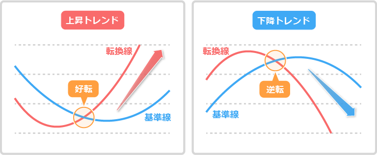 基準線と転換線の交差