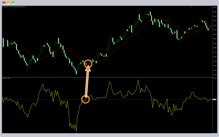 移動平均線と組み合わせてトレンド傾向を分析する