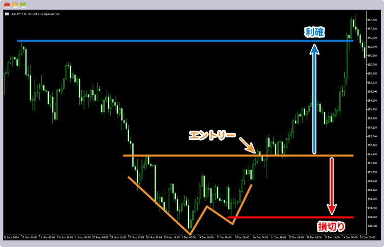 リスクリワード比率をもとに、利確ラインと損切ラインを設定する