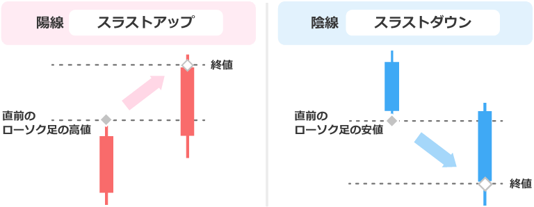 スラストアップ/スラストダウンの形