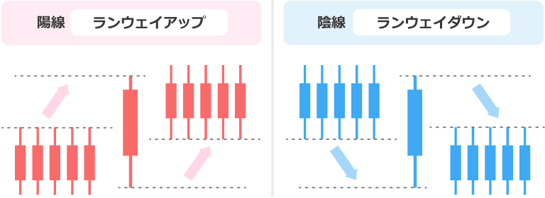 ランウェイアップ/ランウェイダウン