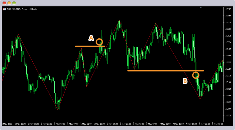 ダウ理論の上昇トレンド