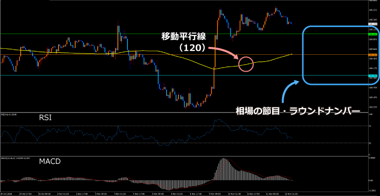節目ラインやインジケータを使った損切り