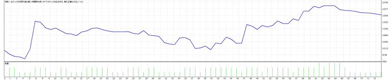 バックテスト結果・グラフ画面