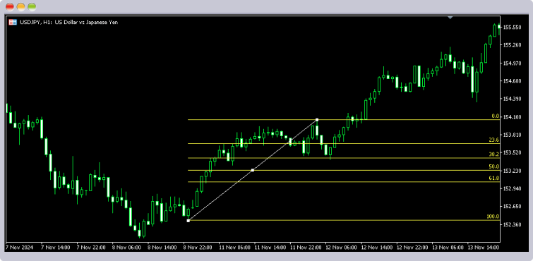 フィボナッチリトレースメントを描画
