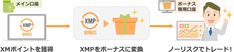 XMポイントを使ったノーリスクトレード方法