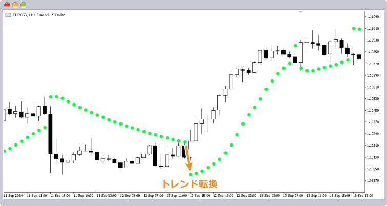 パラボリックSARはトレンド転換を視覚化できる