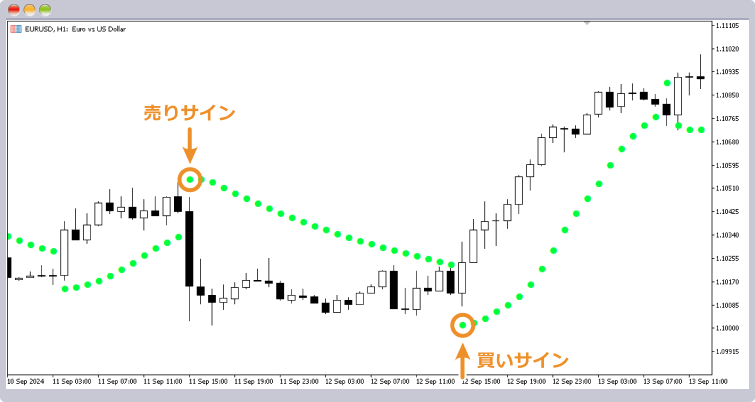 パラボリックSARの見方と売買サイン