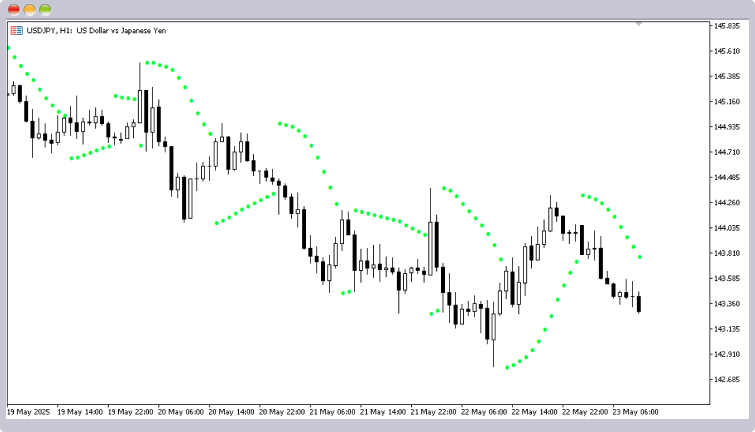 チャート上にパラボリックSARが追加