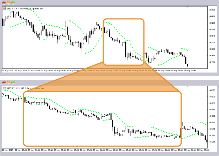 ドル円の1時間足と15分足に、それぞれパラボリックSARを表示させたもの