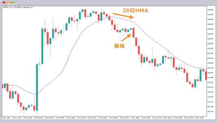 価格が上昇している一方で、HMA20の角度が下向きにカーブしているタイミング